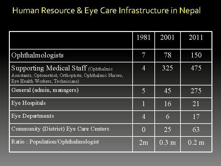 Human Resource & Eye Care Infrastructure in Nepal 1981 2001 2011 Ophthalmologists 7 78