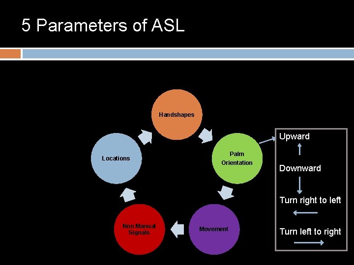 5 Parameters of ASL Handshapes Upward Locations Palm Orientation Downward Turn right to left