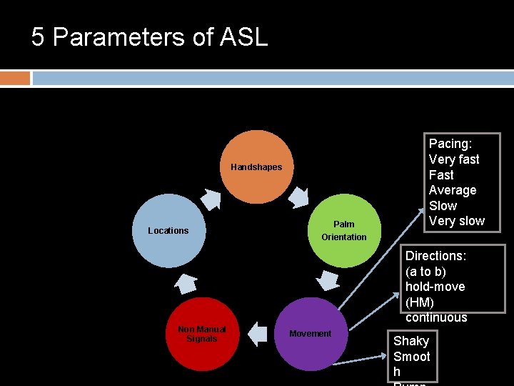 5 Parameters of ASL Handshapes Locations Non Manual Signals Palm Orientation Pacing: Very fast