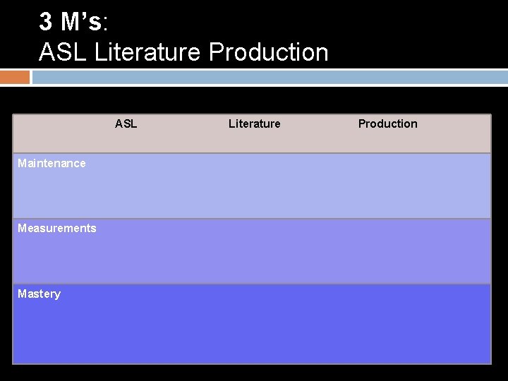 3 M’s: ASL Literature Production ASL Maintenance Measurements Mastery Literature Production 
