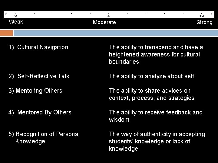 Weak Moderate Strong 1) Cultural Navigation The ability to transcend and have a heightened
