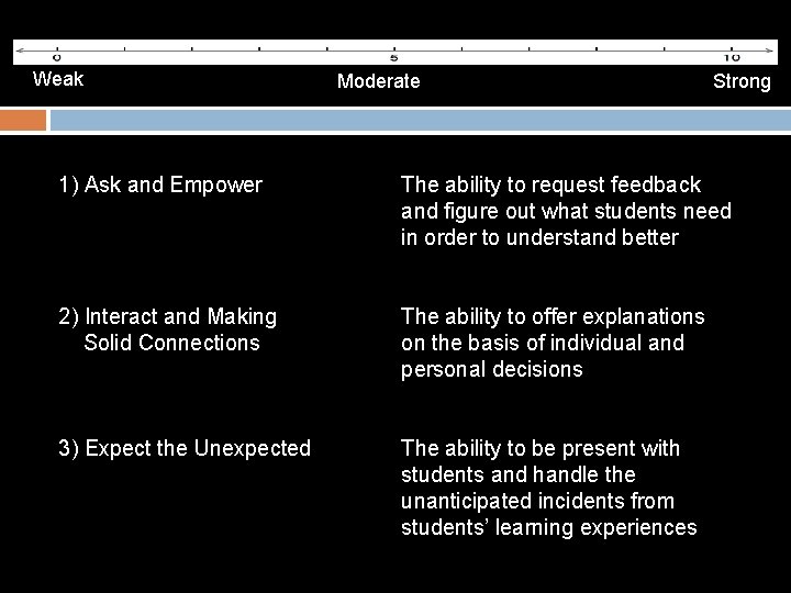 Weak Moderate Strong 1) Ask and Empower The ability to request feedback and figure
