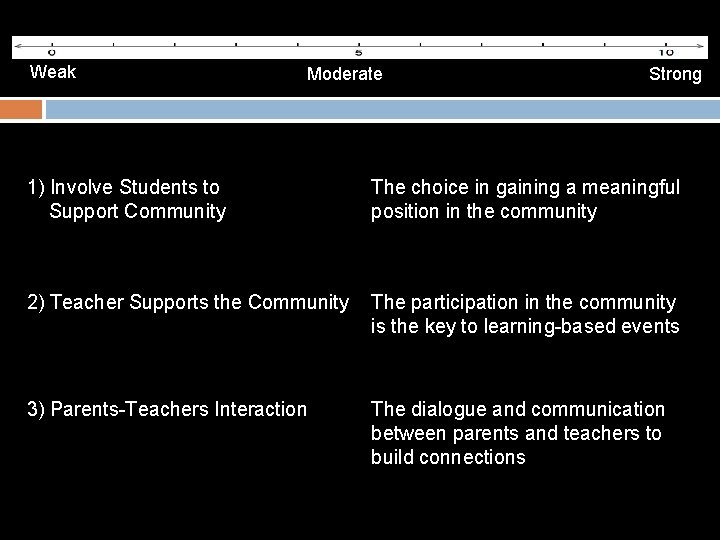 Weak Moderate 1) Involve Students to Support Community Strong The choice in gaining a