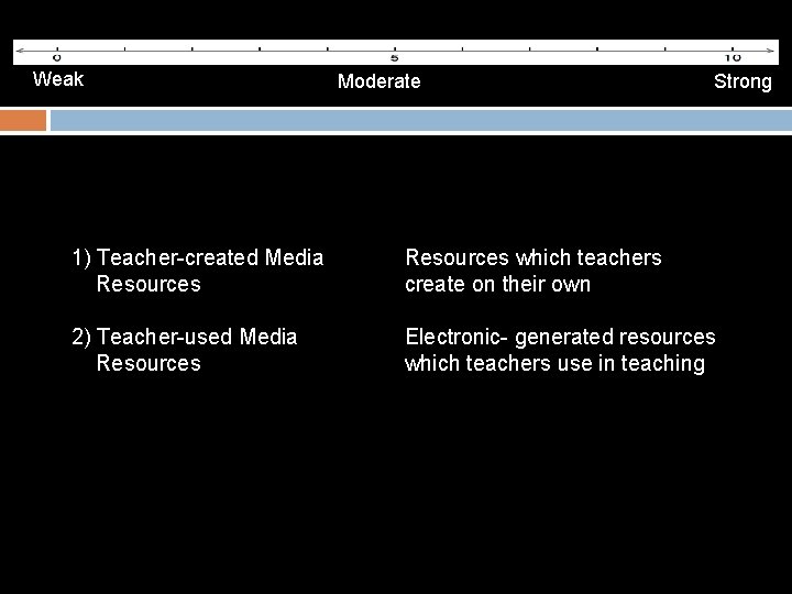 Weak Moderate Strong 1) Teacher-created Media Resources which teachers create on their own 2)