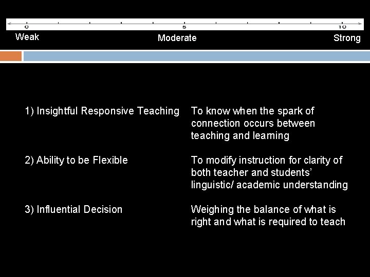 Weak Moderate Strong 1) Insightful Responsive Teaching To know when the spark of connection