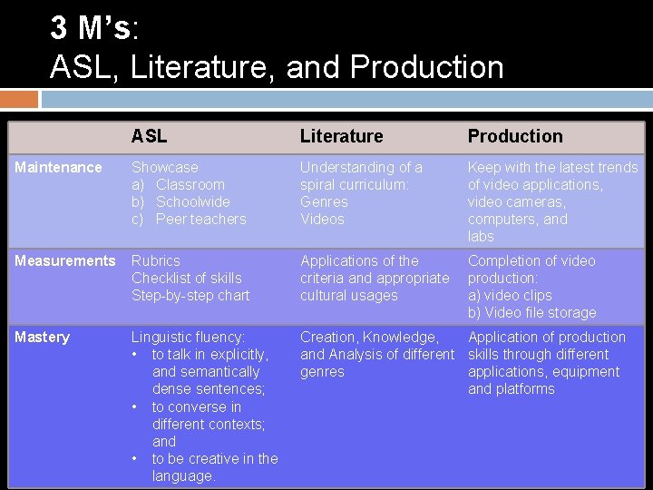 3 M’s: ASL, Literature, and Production ASL Literature Production Maintenance Showcase a) Classroom b)