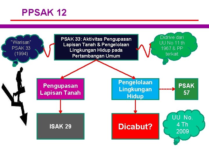 PPSAK 12 “Warisan” PSAK 33 (1994) PSAK 33: Aktivitas Pengupasan Lapisan Tanah & Pengelolaan