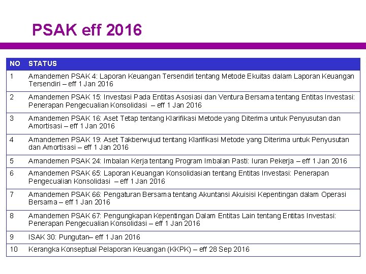 PSAK eff 2016 NO STATUS 1 Amandemen PSAK 4: Laporan Keuangan Tersendiri tentang Metode