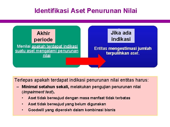 Identifikasi Aset Penurunan Nilai Jika ada indikasi Akhir periode Menilai apakah terdapat indikasi suatu