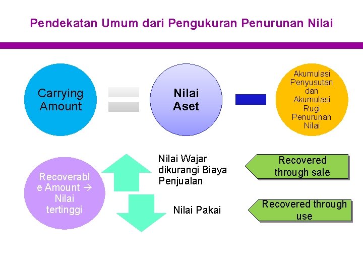 Pendekatan Umum dari Pengukuran Penurunan Nilai Carrying Amount Recoverabl e Amount Nilai tertinggi Nilai