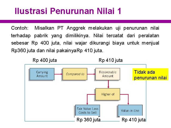 Ilustrasi Penurunan Nilai 1 Contoh: Misalkan PT Anggrek melakukan uji penurunan nilai terhadap pabrik