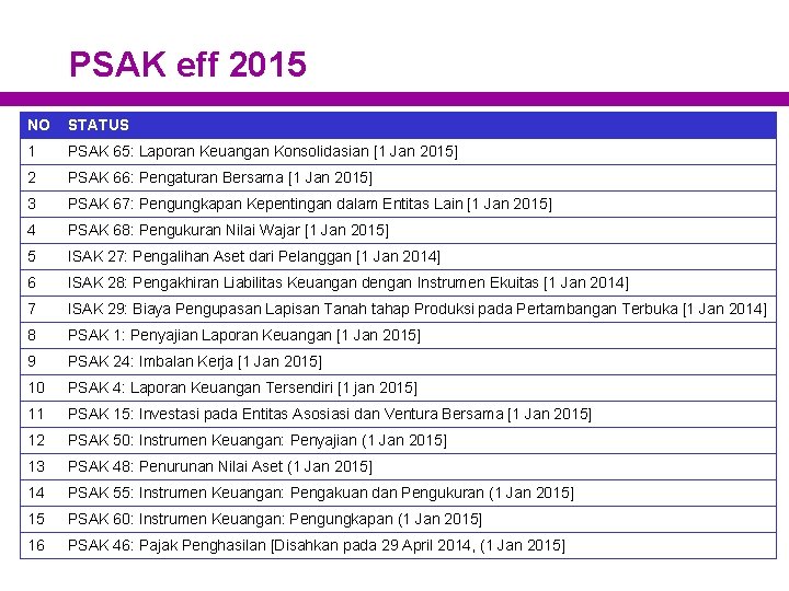 PSAK eff 2015 NO STATUS 1 PSAK 65: Laporan Keuangan Konsolidasian [1 Jan 2015]