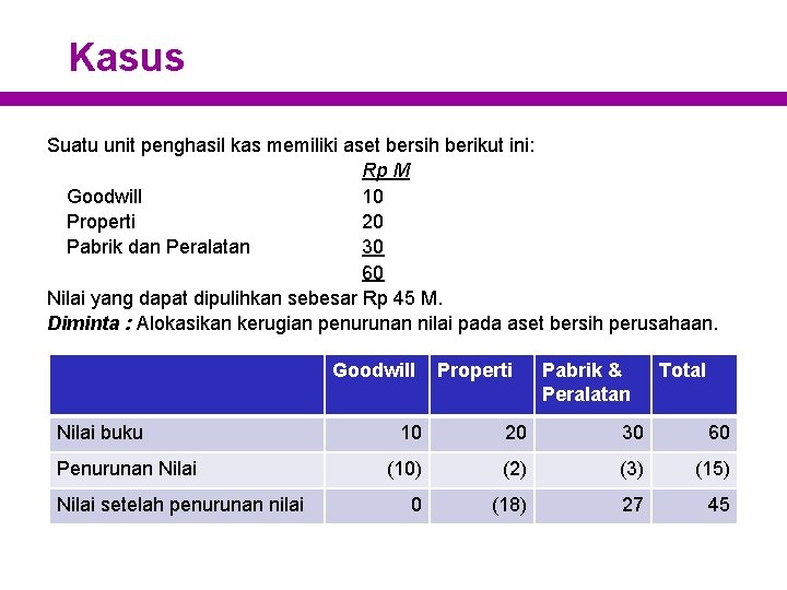 Kasus Suatu unit penghasil kas memiliki aset bersih berikut ini: Rp M Goodwill 10