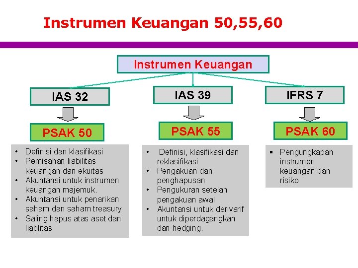 Instrumen Keuangan 50, 55, 60 Instrumen Keuangan IAS 32 IAS 39 PSAK 50 PSAK