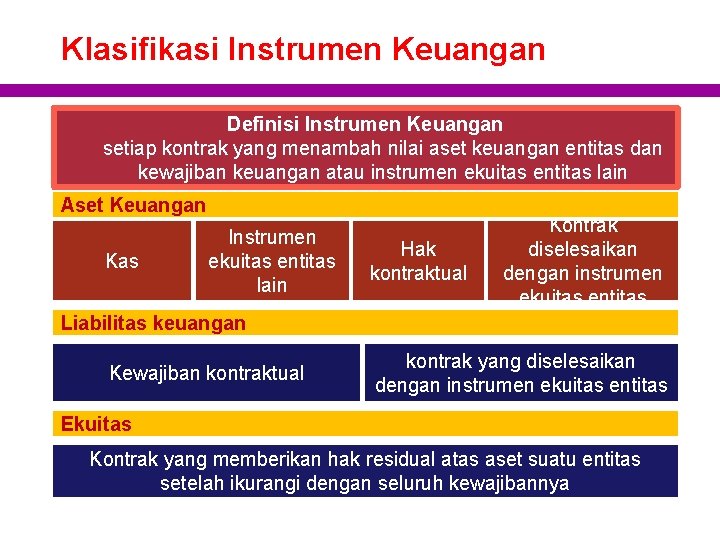 Klasifikasi Instrumen Keuangan Definisi Instrumen Keuangan setiap kontrak yang menambah nilai aset keuangan entitas