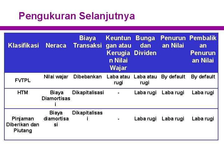 Pengukuran Selanjutnya Klasifikasi FVTPL HTM Neraca Nilai wajar Biaya Keuntun Bunga Penurun Pembalik Transaksi