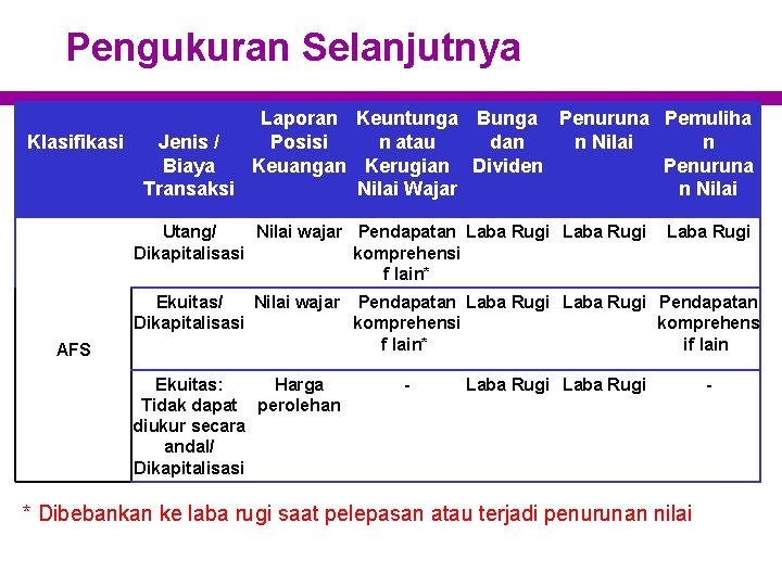 Pengukuran Selanjutnya Laporan Keuntunga Bunga Penuruna Pemuliha Klasifikasi Jenis / Posisi n atau dan