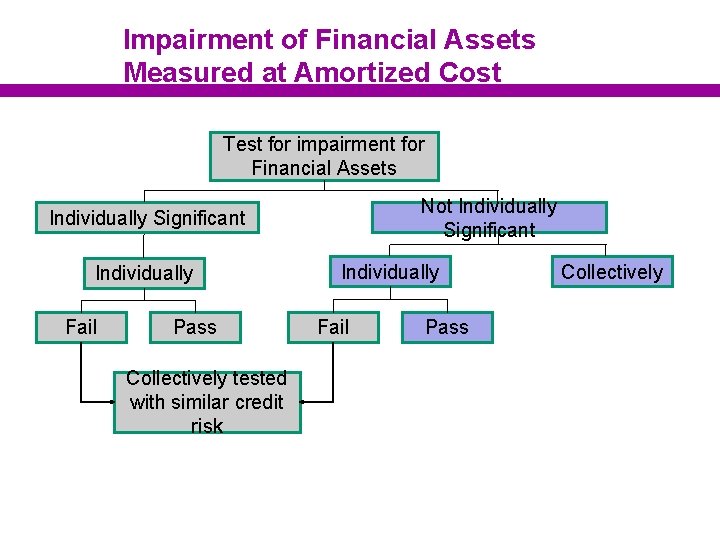 Impairment of Financial Assets Measured at Amortized Cost Test for impairment for Financial Assets