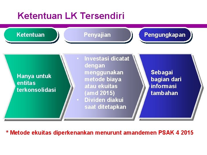 Ketentuan LK Tersendiri Ketentuan Hanya untuk entitas terkonsolidasi Penyajian • Investasi dicatat dengan menggunakan