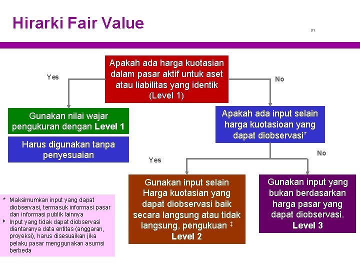 Hirarki Fair Value Yes 91 Apakah ada harga kuotasian dalam pasar aktif untuk aset