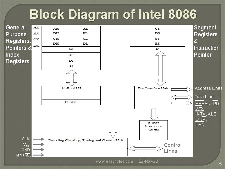 Block Diagram of Intel 8086 General Purpose Registers, Pointers & Index Registers Segment Registers