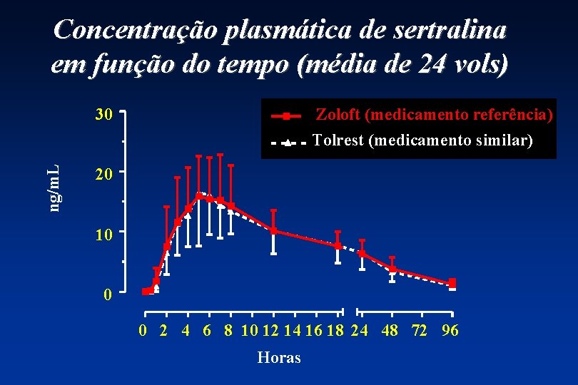 Concentração plasmática de sertralina em função do tempo (média de 24 vols) ng/m. L
