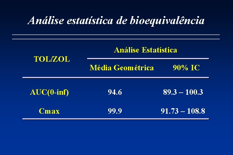 Análise estatística de bioequivalência Análise Estatística TOL/ZOL Média Geométrica 90% IC AUC(0 -inf) 94.