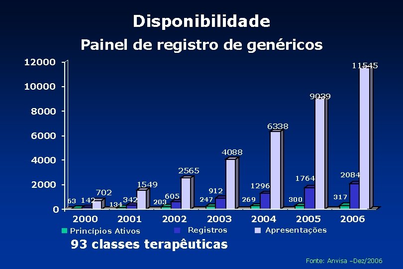 Disponibilidade Painel de registro de genéricos 12000 11545 10000 9039 8000 6338 6000 4088