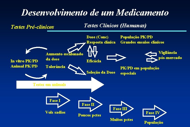 Desenvolvimento de um Medicamento Testes Pré-clínicos Testes Clínicos (Humanas) Dose (Conc) Resposta clínica In