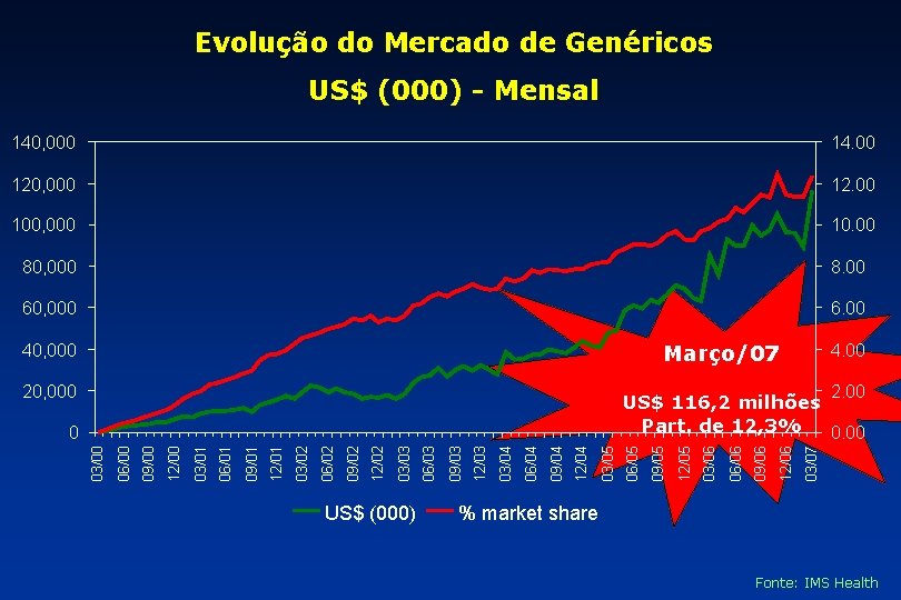 Evolução do Mercado de Genéricos US$ (000) - Mensal 140, 000 14. 00 120,