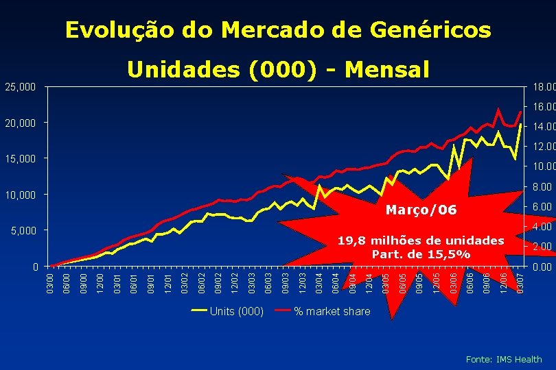 Evolução do Mercado de Genéricos Unidades (000) - Mensal 25, 000 18. 00 16.