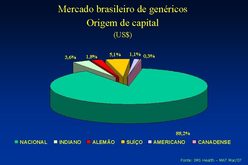 Mercado brasileiro de genéricos Origem de capital (US$) 3, 6% 1, 8% 5, 1%