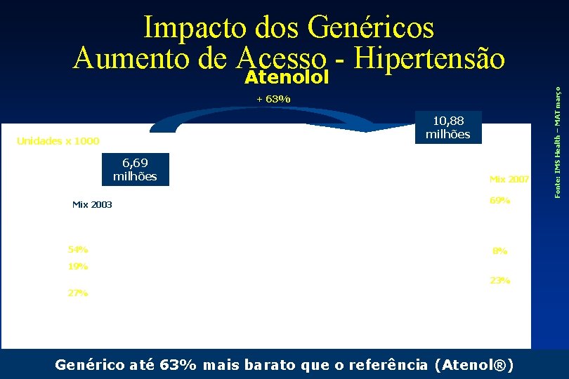 Atenolol + 63% 10, 88 milhões Unidades x 1000 6, 69 milhões Mix 2003