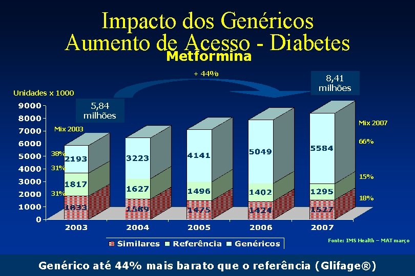 Impacto dos Genéricos Aumento de Acesso Diabetes Metformina + 44% Unidades x 1000 5,