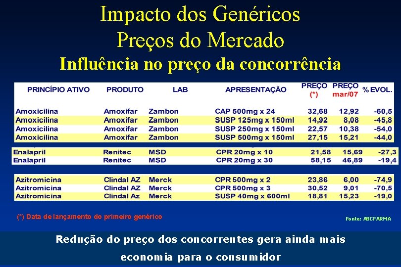 Impacto dos Genéricos Preços do Mercado Influência no preço da concorrência (*) Data de