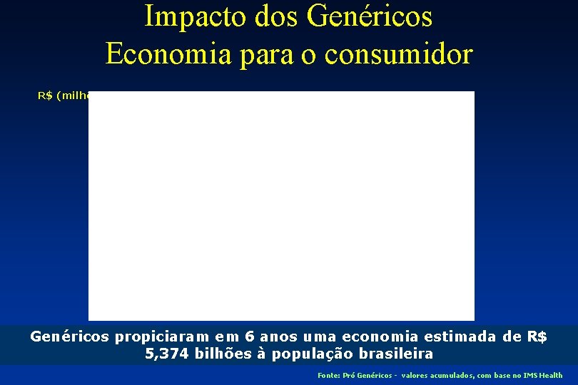 Impacto dos Genéricos Economia para o consumidor R$ (milhões) Genéricos propiciaram em 6 anos