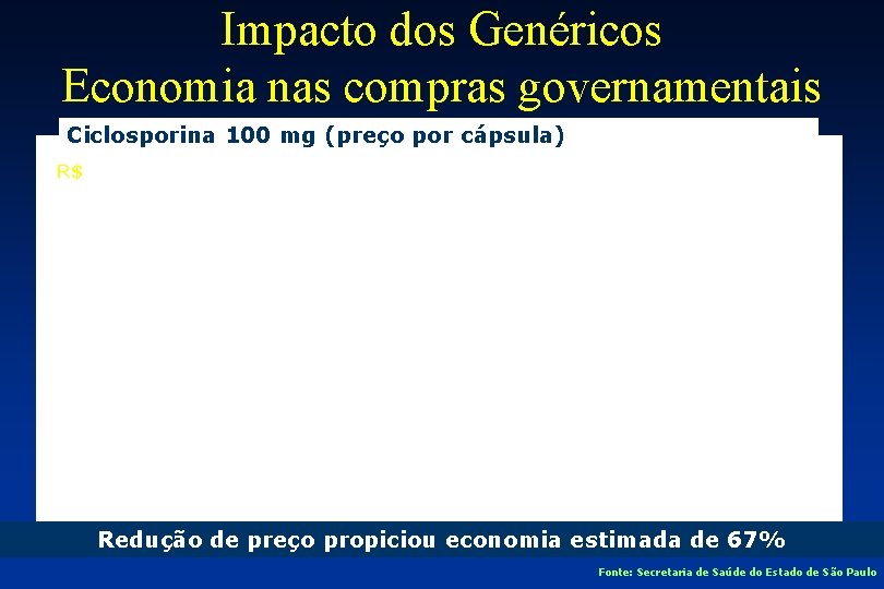 Impacto dos Genéricos Economia nas compras governamentais Ciclosporina 100 mg (preço por cápsula) R$