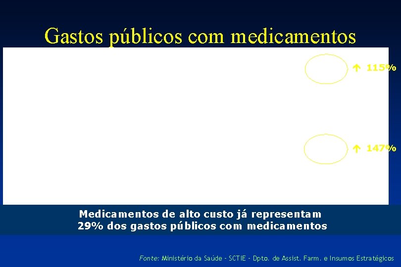 Gastos públicos com medicamentos (R$ bil. ) 115% 147% Medicamentos de alto custo já