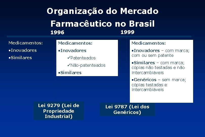 Organização do Mercado Farmacêutico no Brasil 1999 1996 Medicamentos: • Inovadores – com marca;