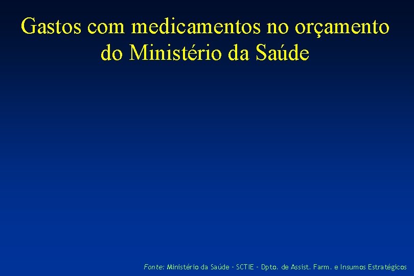 Gastos com medicamentos no orçamento do Ministério da Saúde Fonte: Ministério da Saúde –