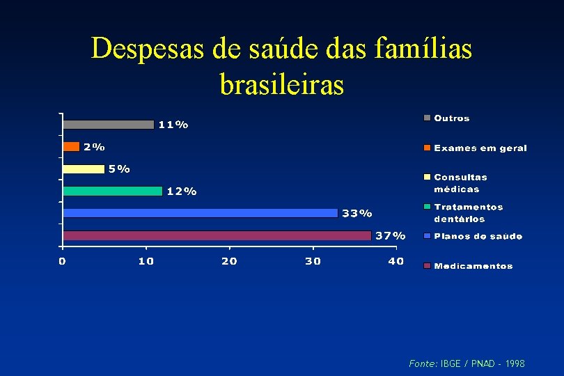 Despesas de saúde das famílias brasileiras Fonte: IBGE / PNAD - 1998 