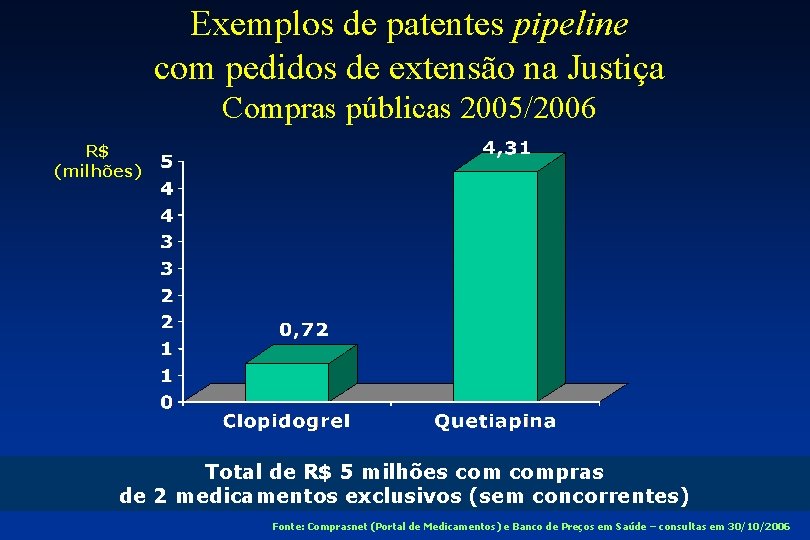 Exemplos de patentes pipeline com pedidos de extensão na Justiça Compras públicas 2005/2006 R$