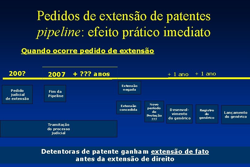 Pedidos de extensão de patentes pipeline: efeito prático imediato Quando ocorre pedido de extensão