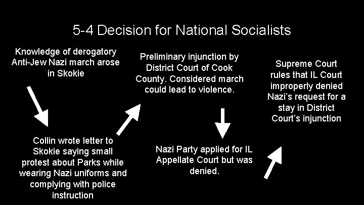 5 -4 Decision for National Socialists Knowledge of derogatory Anti-Jew Nazi march arose in