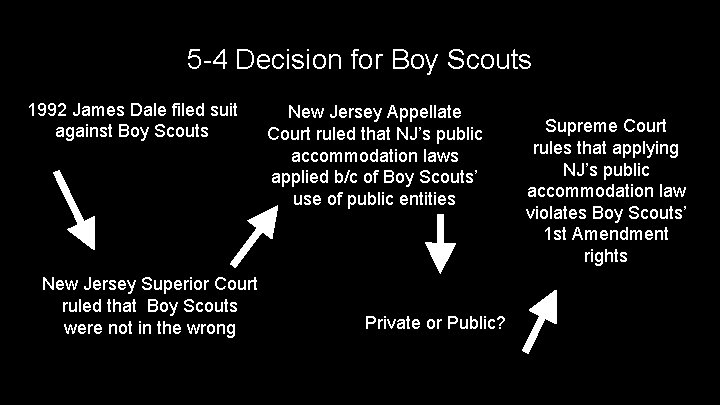 5 -4 Decision for Boy Scouts 1992 James Dale filed suit against Boy Scouts