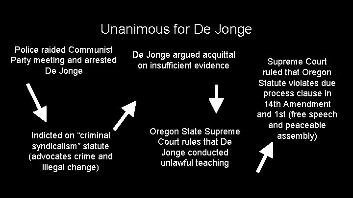 Unanimous for De Jonge Police raided Communist Party meeting and arrested De Jonge Indicted