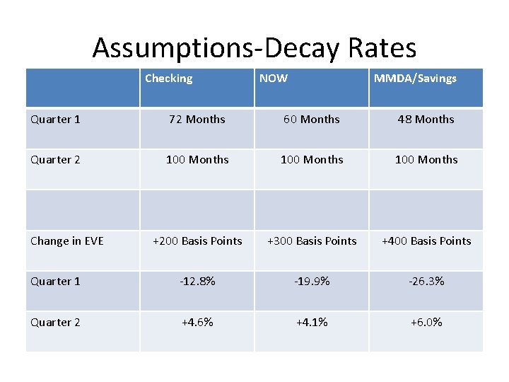 Assumptions-Decay Rates Checking NOW MMDA/Savings Quarter 1 72 Months 60 Months 48 Months Quarter