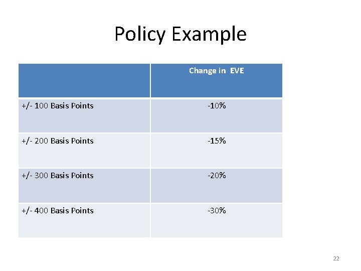 Policy Example Change in EVE +/- 100 Basis Points -10% +/- 200 Basis Points