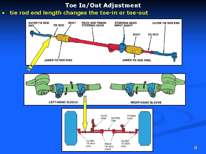 Toe In/Out Adjustment • tie rod end length changes the toe-in or toe-out 8