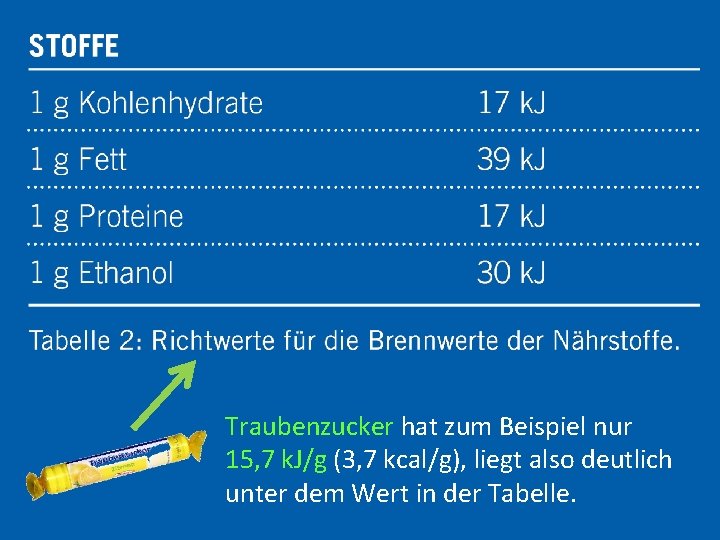 Traubenzucker hat zum Beispiel nur 15, 7 k. J/g (3, 7 kcal/g), liegt also